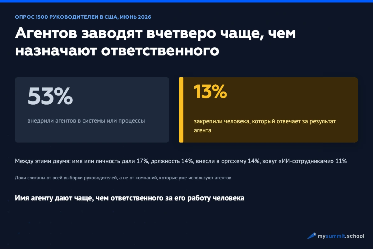 Столбчатая диаграмма по ИИ-агентам: в процессы их внедрили 53% компаний, как-то закрепили их роль 33%, дали имя или личность 17%, должность 14%, внесли в оргсхему 14%, назначили ответственного человека 13%, называют «ИИ-сотрудниками» 11%.