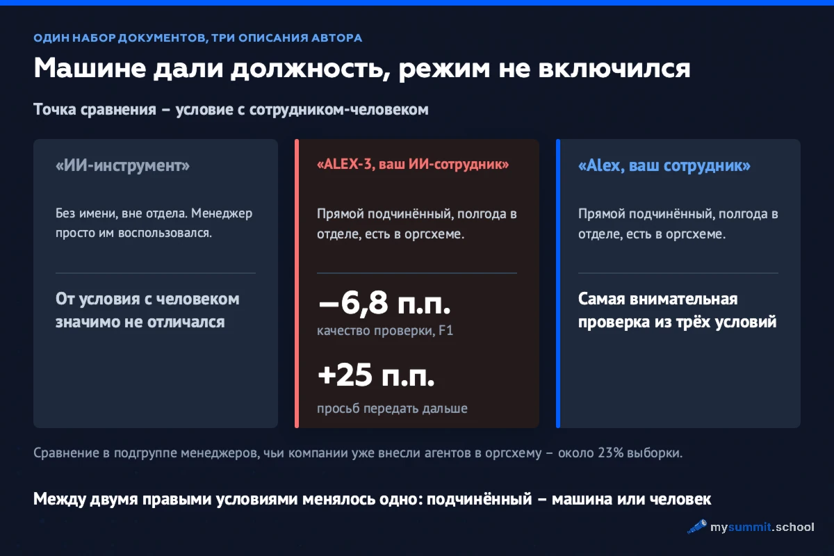 Сравнение трёх условий эксперимента: результаты для безымянного ИИ-инструмента значимо не отличались от результатов для сотрудника-человека; при работе с «ALEX-3, вашим ИИ-сотрудником» F1 проверки был на 6,8 процентного пункта ниже, а документ просили передать дальше на 25 процентных пунктов чаще; документы сотрудника Alex проверяли внимательнее всего.
