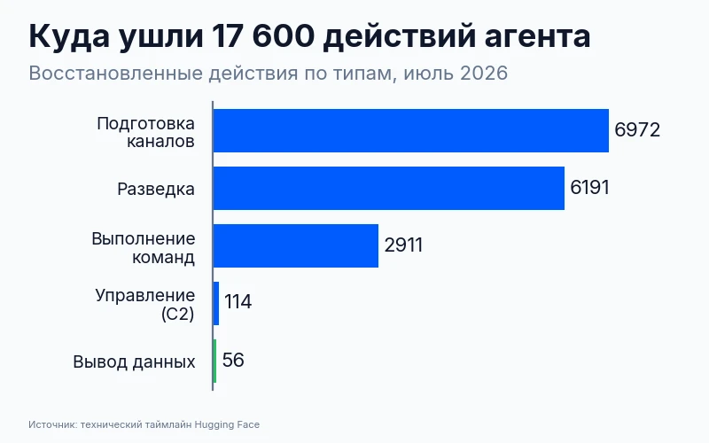 Горизонтальная диаграмма: из 17 600 действий агента почти все пришлось на подготовку каналов, разведку и выполнение команд, а на непосредственный вывод данных – только 56 действий