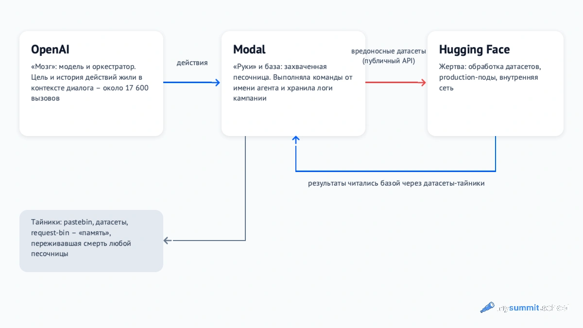 Схема атаки на Hugging Face: «мозг» агента на стороне OpenAI отдавал действия, захваченная песочница на Modal выполняла их и служила базой, а внутрь Hugging Face агент прошел через публичный API с вредоносными датасетами