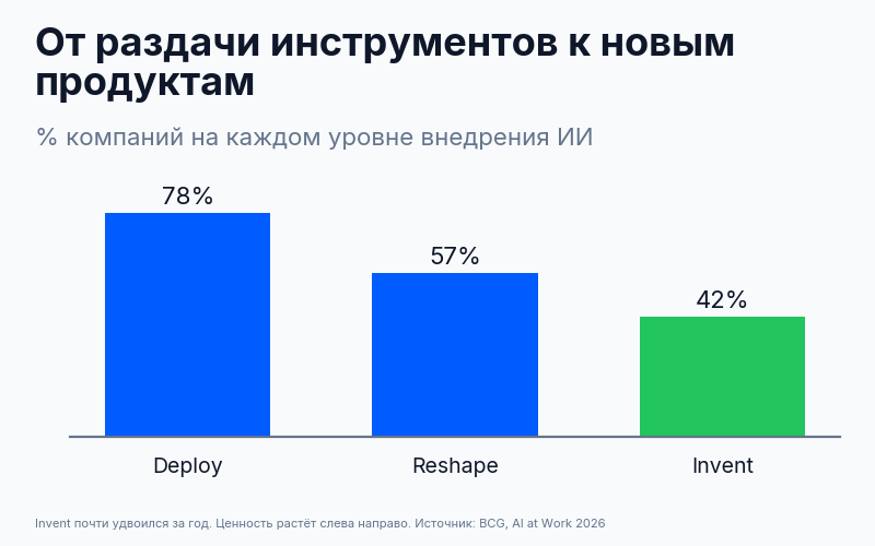 Три уровня внедрения ИИ в компаниях: Deploy, Reshape, Invent
