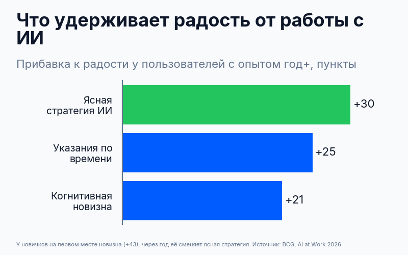 Драйверы радости от работы с ИИ у пользователей с опытом больше года