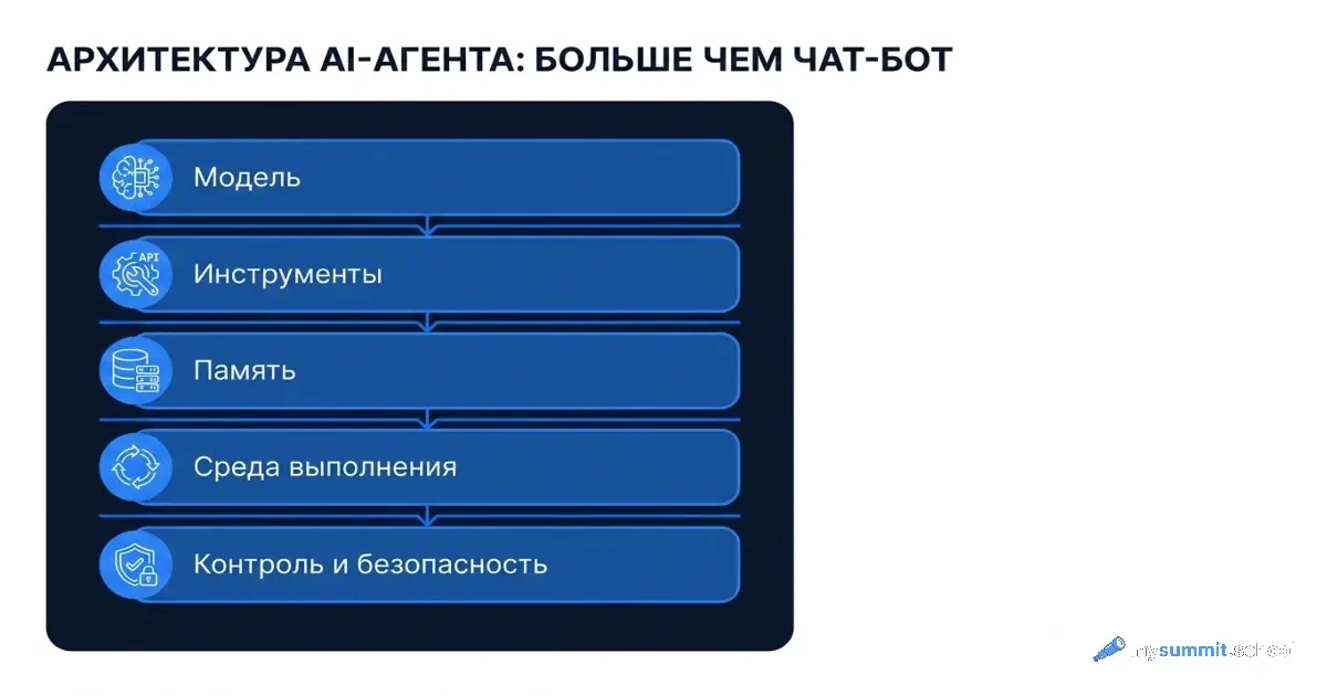 5 слоёв AI-агента: что нужно знать руководителю