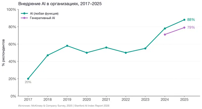 Внедрение AI в организациях: рост с 20% в 2017 до 88% в 2025