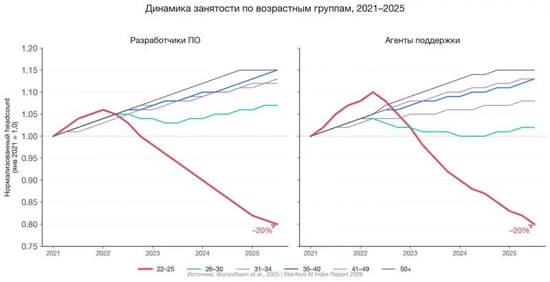 Динамика занятости по возрастным группам: группа 22–25 лет теряет 20% с 2022 года