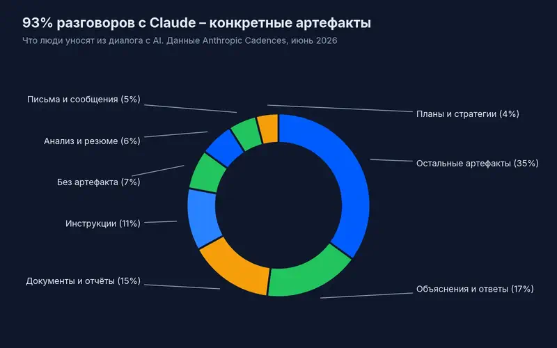 93% разговоров с Claude – конкретные артефакты: объяснения и ответы 17%, документы и отчёты 15%, инструкции 11%, анализ и резюме 6%, письма и сообщения 5%, планы и стратегии 4%