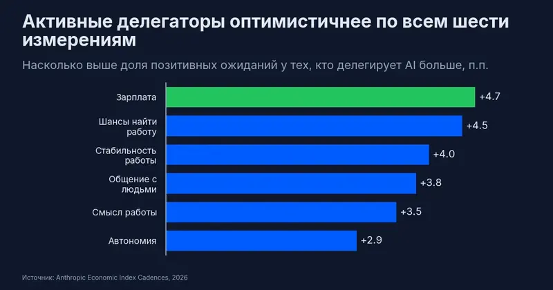 Активные делегаторы оптимистичнее по всем шести измерениям работы: зарплата +4,7, шансы найти работу +4,5, стабильность +4,0, общение +3,8, смысл +3,5, автономия +2,9 пункта