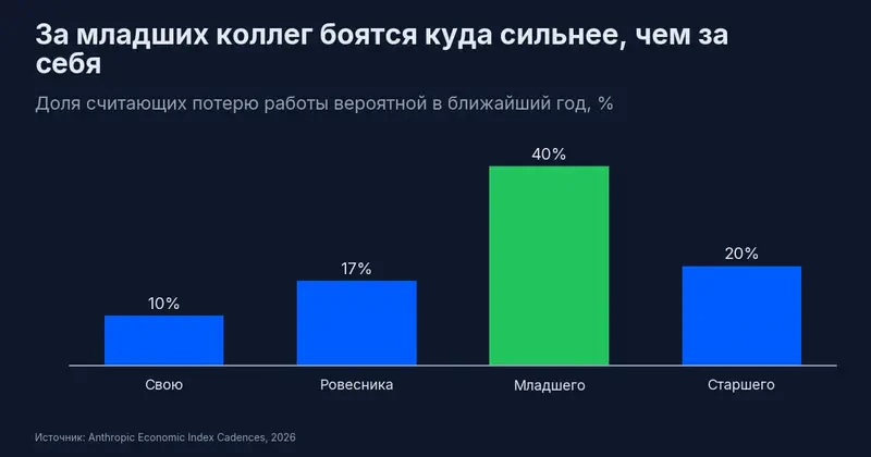 Доля считающих потерю работы вероятной в ближайший год: за свою 10%, за ровесника 17%, за младшего коллегу 40%, за старшего 20%