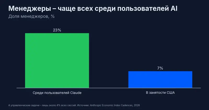 Менеджеры составляют 23% пользователей Claude против 7% занятости в США, но управленческие задачи – лишь 4% сессий