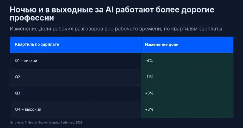 Изменение доли рабочих разговоров вне рабочего времени по квартилям зарплаты: Q1 −4%, Q2 −11%, Q3 +8%, Q4 +8%