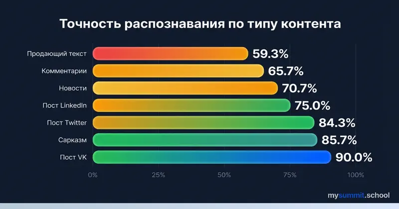 Какой контент ChatGPT и Claude пишут лучше всего Точность распознавания ИИ-контента по типам: соцсети 90%, маркетинг 59%