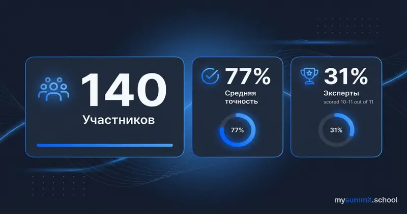 Статистика теста: как люди отличают текст нейросети от человека Результаты теста на распознавание ИИ-контента: 140 участников, средняя точность 77%