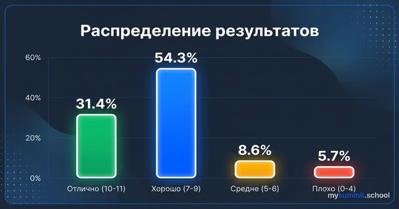 Как участники справились с распознаванием ИИ-контента Распределение результатов теста: 31% экспертов, 6% ниже случайного угадывания
