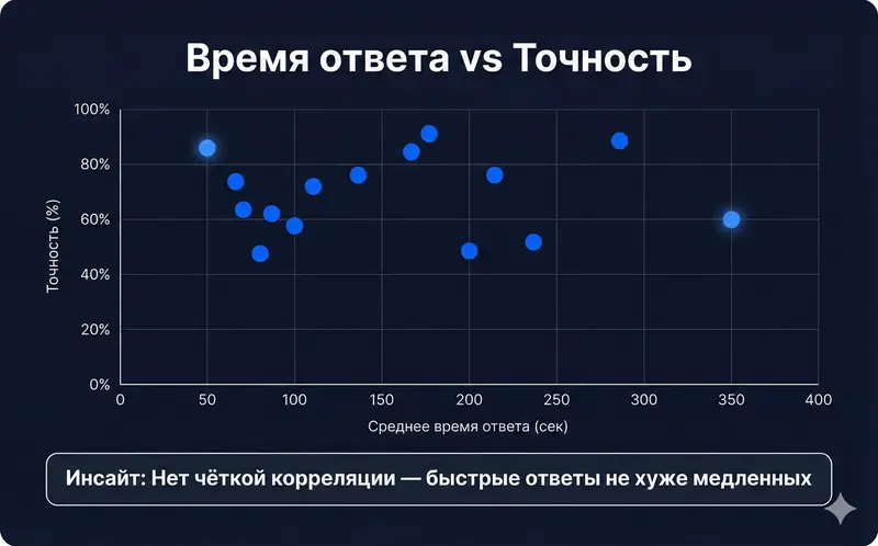Интуиция работает лучше долгого анализа при определении текста нейросети График: время ответа не влияет на точность распознавания ИИ-контента