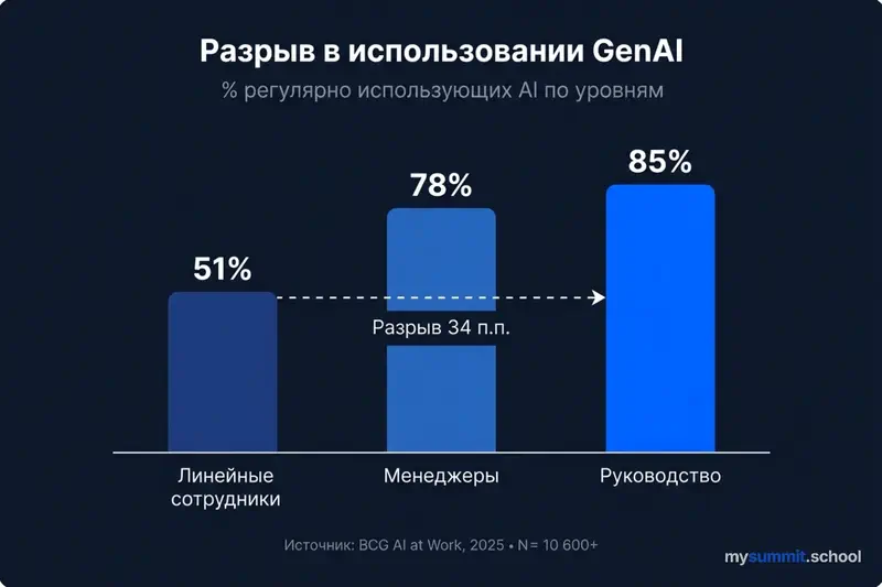 Разрыв в использовании GenAI: линейные сотрудники 51%, менеджеры 78%, руководство 85%. Источник: BCG AI at Work, 2025