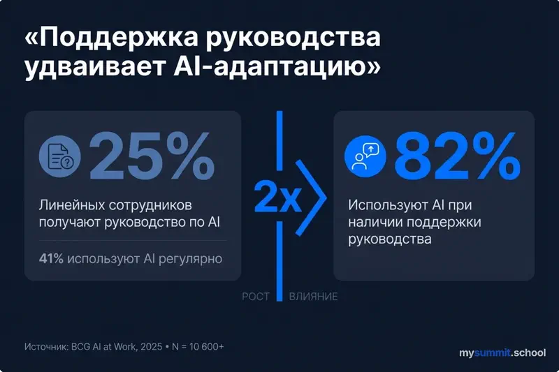 Поддержка руководства удваивает AI-адаптацию: 41% vs 82% при наличии руководства. Источник: BCG AI at Work, 2025