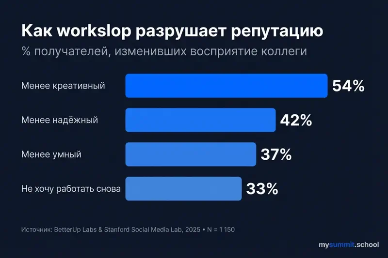 Как workslop разрушает репутацию: 54% считают менее креативным, 42% – менее надёжным. Источник: BetterUp Labs & Stanford, 2025
