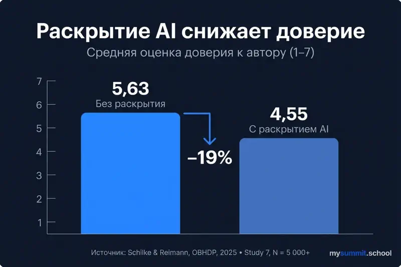 Раскрытие AI снижает доверие: M = 5,63 без раскрытия vs M = 4,55 с раскрытием. Источник: Schilke & Reimann, OBHDP, 2025