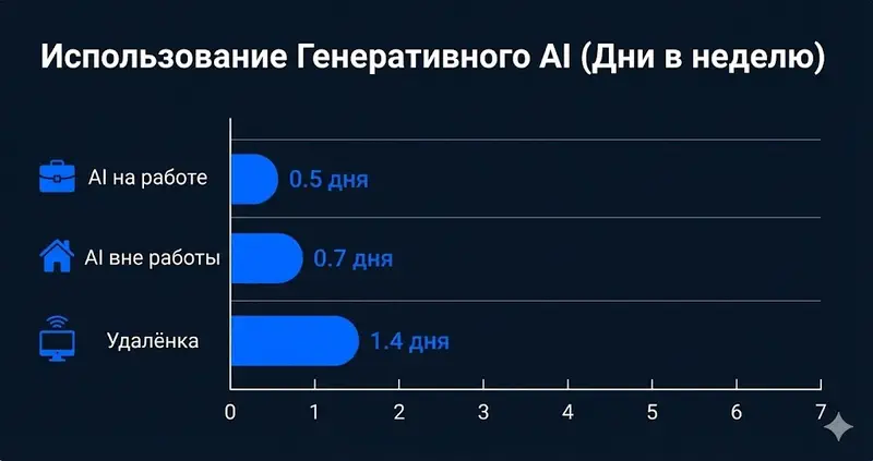 Частота использования AI