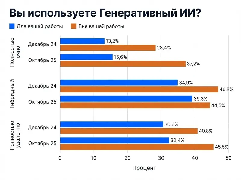 Изменение отношения к GenAI за последний год
