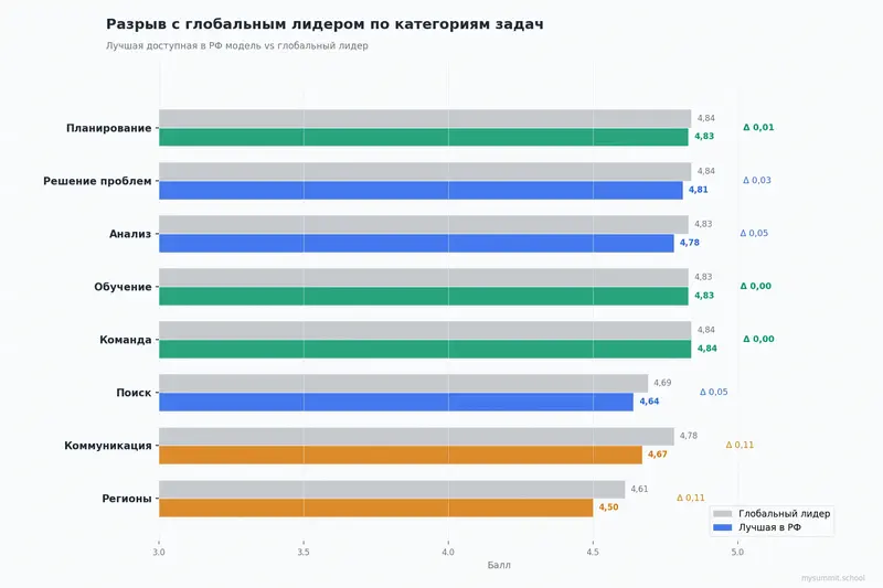 Разрыв между глобальным лидером и лучшей доступной в России моделью по категориям задач