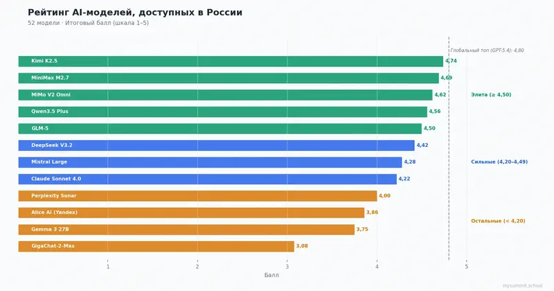 Рейтинг AI-моделей, доступных в России