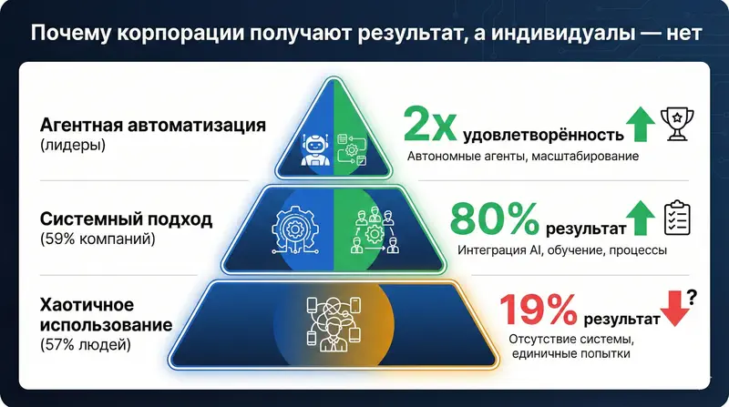 Почему корпорации получают результат, а индивидуалы – нет