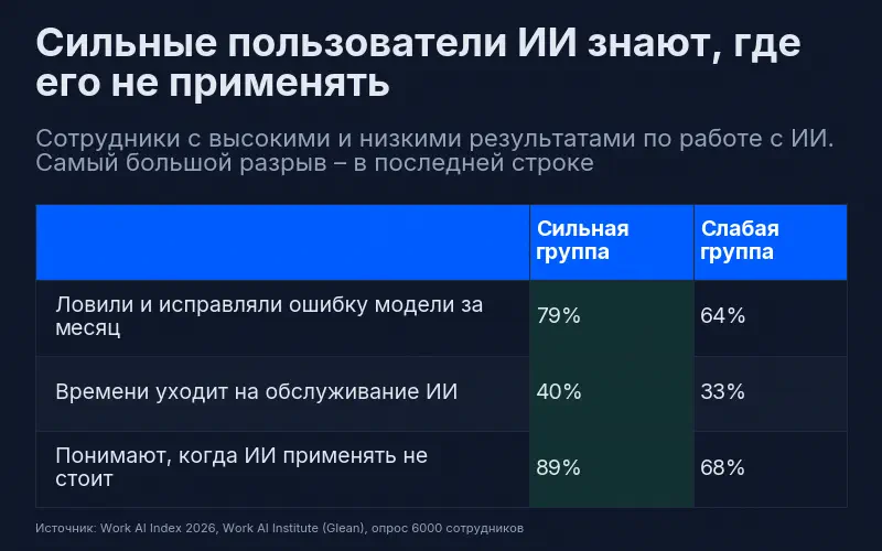 Сравнение сильной и слабой групп: ловили и исправляли ошибку модели за месяц – 79% против 64%, времени уходит на обслуживание ИИ – 40% против 33%, понимают, когда ИИ применять не стоит – 89% против 68%