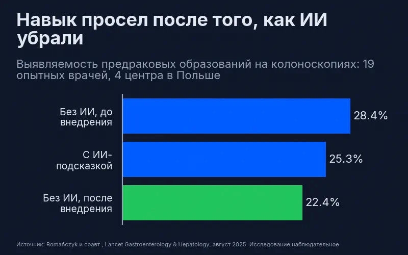 Выявляемость предраковых образований на колоноскопиях: без ИИ до внедрения – 28,4%, с ИИ-подсказкой – 25,3%, без ИИ после внедрения – 22,4%