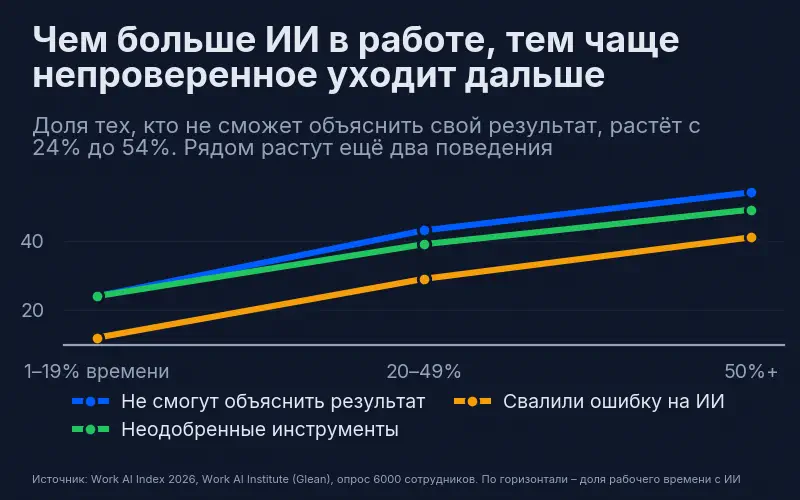 Три поведения растут вместе с долей рабочего времени, которую занимает ИИ: не смогут объяснить результат – с 24% до 54%, работают в неодобренных инструментах – с 24% до 49%, свалили свою ошибку на ИИ – с 12% до 41%