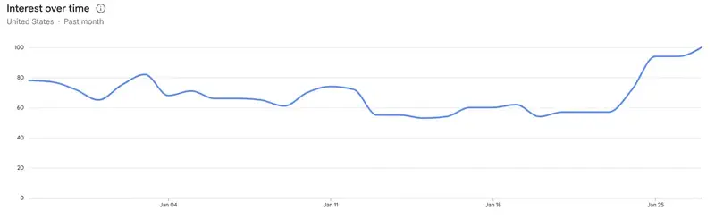 Google Trends по теме Mac Mini с момента выхода Clawdbot