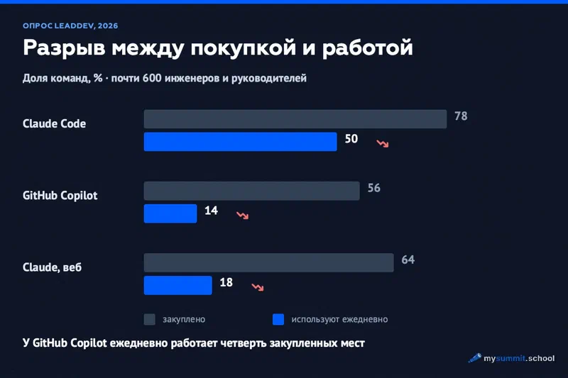 Доля команд: Claude Code закуплен в 78%, ежедневно работают 50%; GitHub Copilot 56% против 14%; веб-версия Claude 64% против 18%