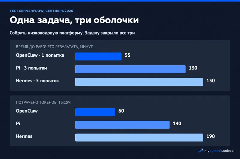 Одна задача, три оболочки: OpenClaw 55 минут и 60 тыс. токенов, Pi 130 минут и 140 тыс., Hermes 150 минут и 190 тыс.