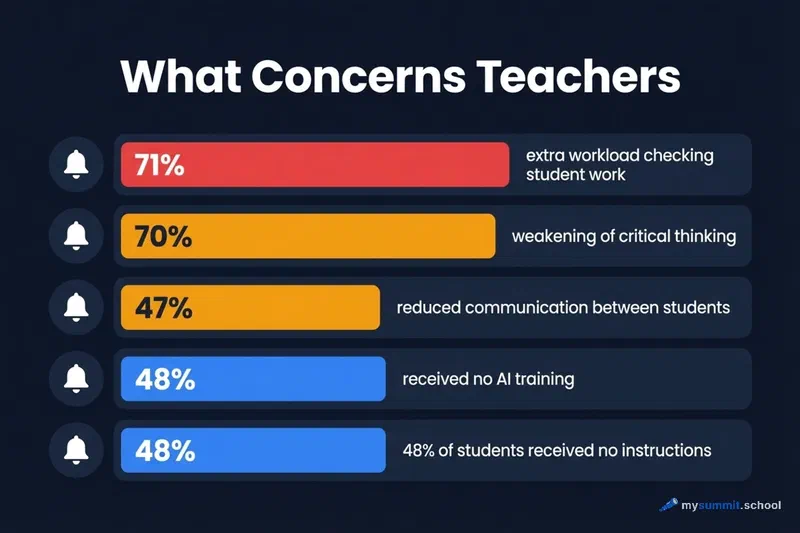 Teacher concerns with AI