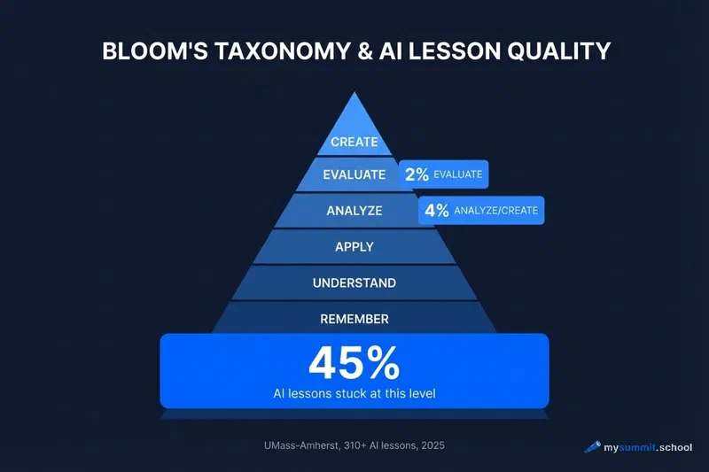 Bloom&rsquo;s taxonomy: cognitive level distribution in AI-generated lessons