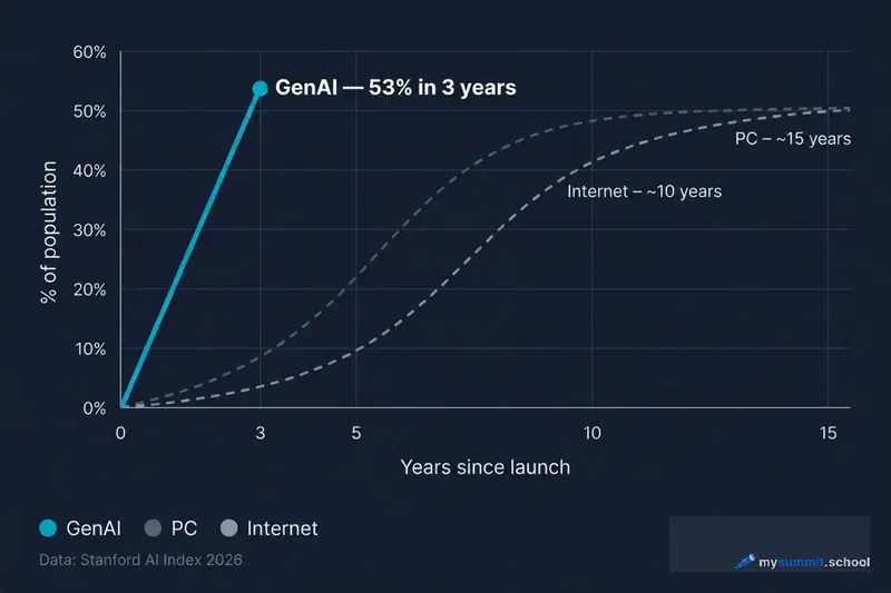 Technology adoption speed: GenAI vs PC vs Internet