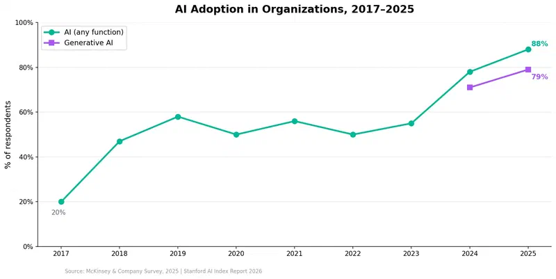 AI adoption in organizations: growth from 20% in 2017 to 88% in 2025