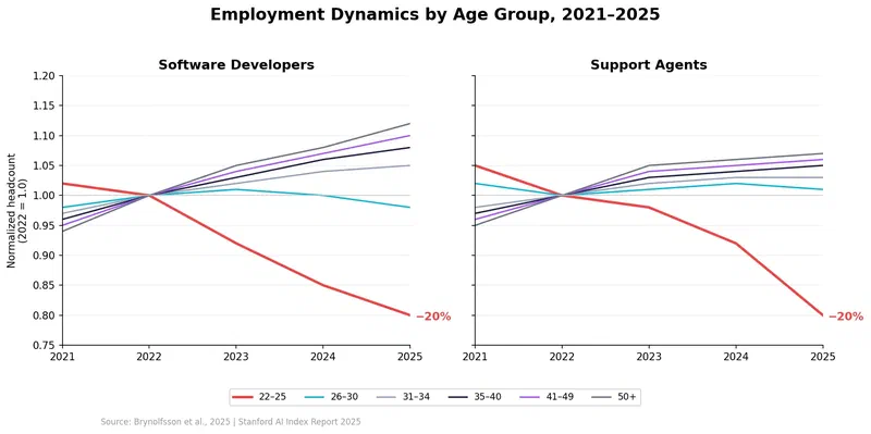 Employment dynamics by age group: the 22–25 group has lost 20% since 2022