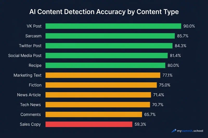 Which content ChatGPT and Claude write best AI content detection accuracy by type: social media 90%, marketing copy 59%