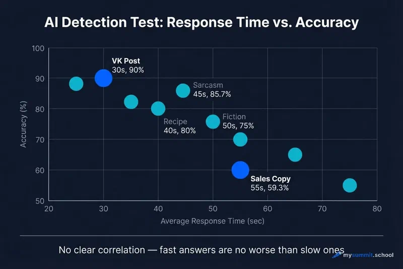 Intuition works better than lengthy analysis when identifying AI text Chart: response time has no effect on AI content detection accuracy