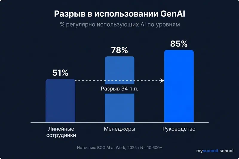 GenAI usage gap: frontline employees 51%, managers 78%, executives 85%. Source: BCG AI at Work, 2025