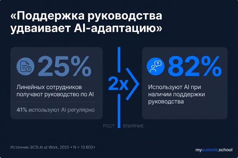 Leadership support doubles AI adoption: 41% vs 82% with guidance. Source: BCG AI at Work, 2025