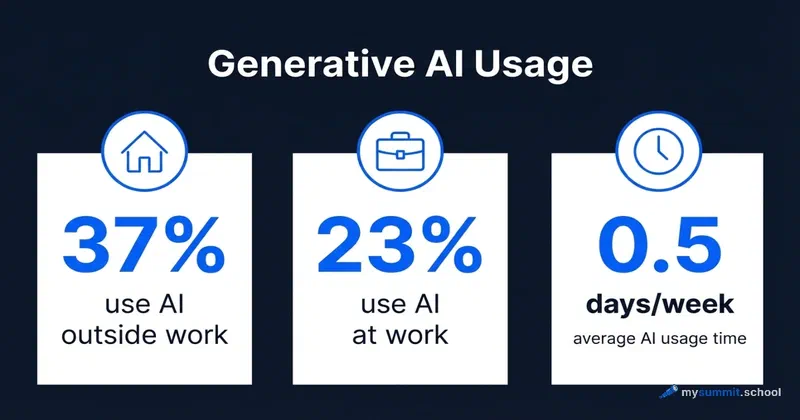 AI usage by category