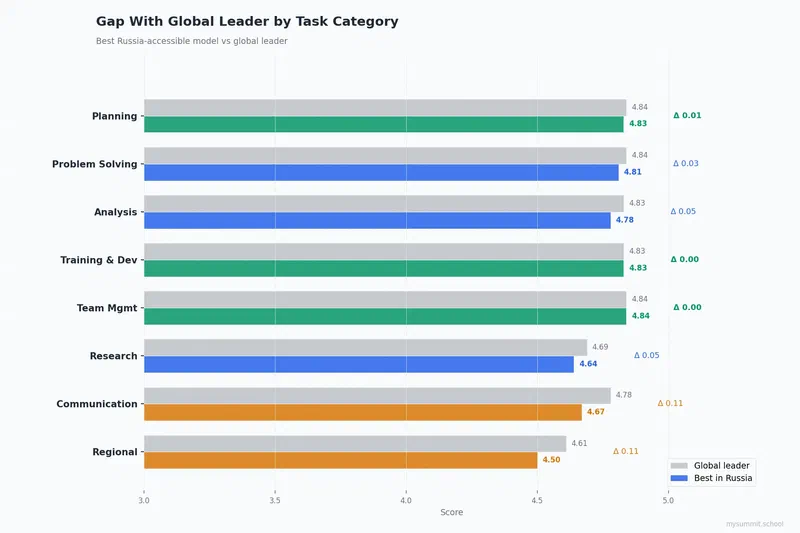 Gap between global leader and best Russia-accessible model by task category