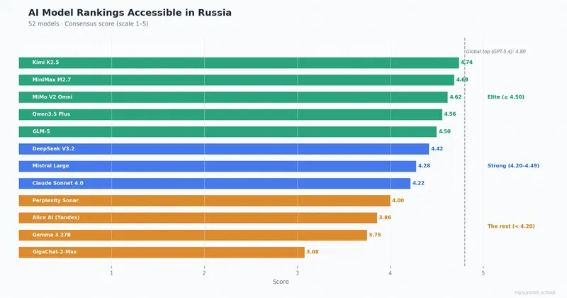 Ranking of AI models accessible in Russia