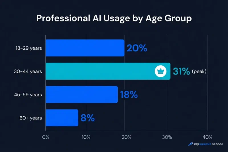 Professional AI usage by age group