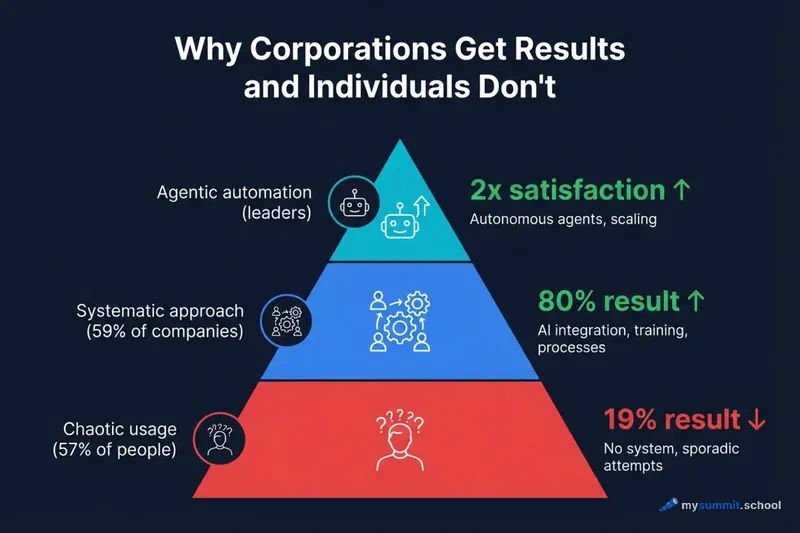 Why corporations get results and individuals don&rsquo;t