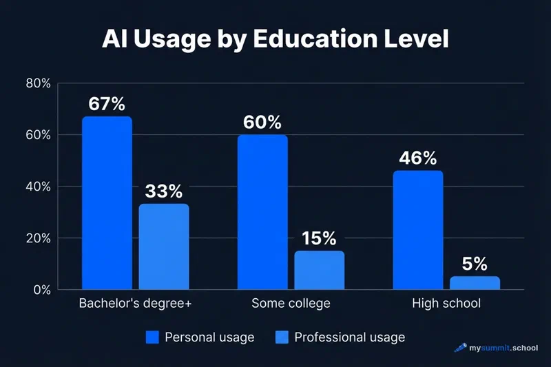 AI usage by education level