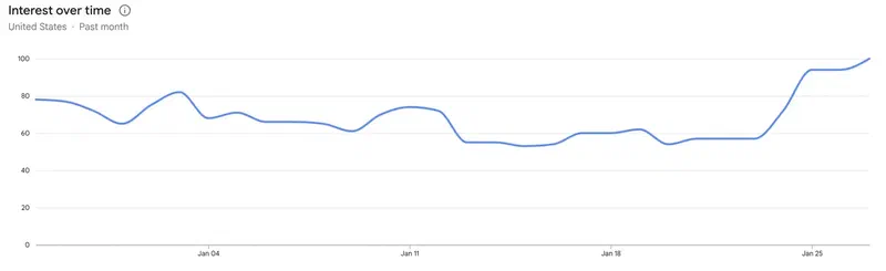 Google Trends for Mac Mini since Clawdbot&rsquo;s launch