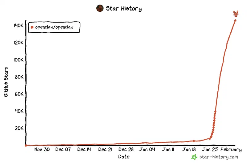 Repository popularity statistics for ClawdBot/OpenClaw